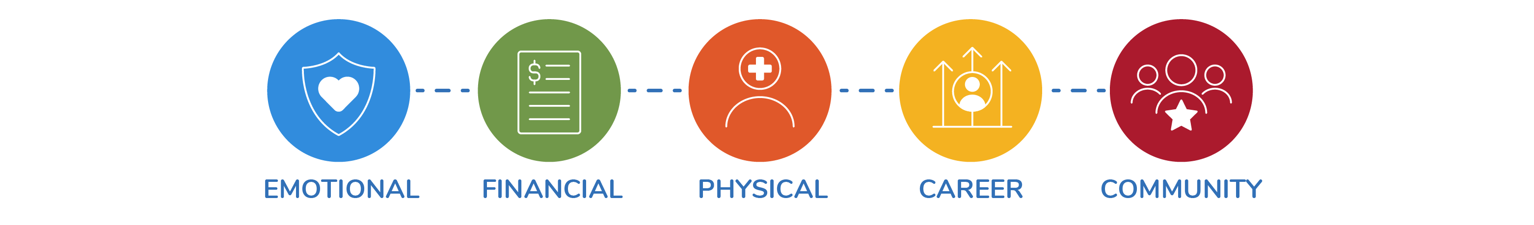emotional, financial, physical, career, community emotional, financial, physical, career, community
