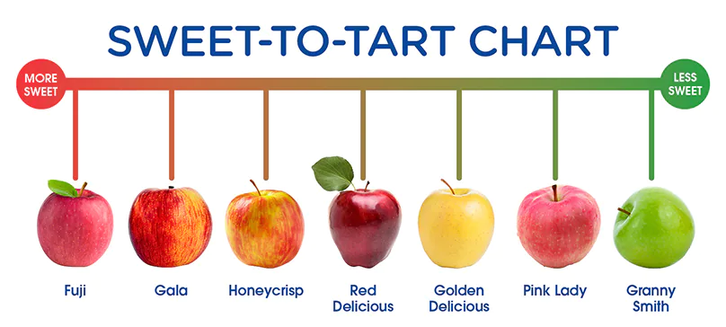 Apple Sweetness Chart - Kroger