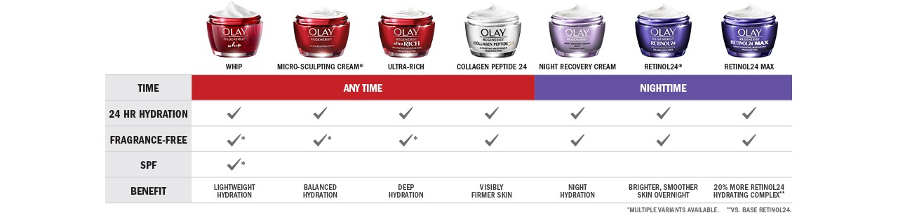 Olay Chart