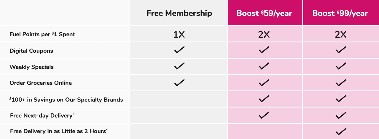 Boost Membership: Renew for Delivery Gas Savings Kroger Boost Membership: Renew for Delivery Gas Savings Kroger