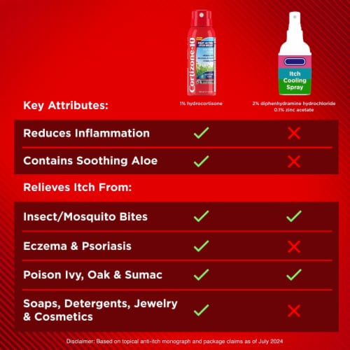Cortizone 10® Maximum Strength Itch Relief Cooling Spray with Hydrocortisone 1% and Soothing Aloe Perspective: bottom
