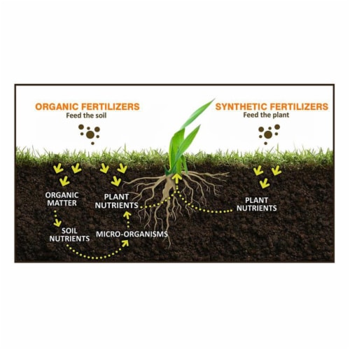 Milorganite® Slow-Release Nitrogen Lawn Fertilizer Perspective: bottom