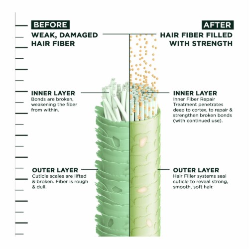 Garnier Fructis Hair Filler Strength Repair Conditioner Sulfate Free for Weak, Damaged Hair Perspective: bottom