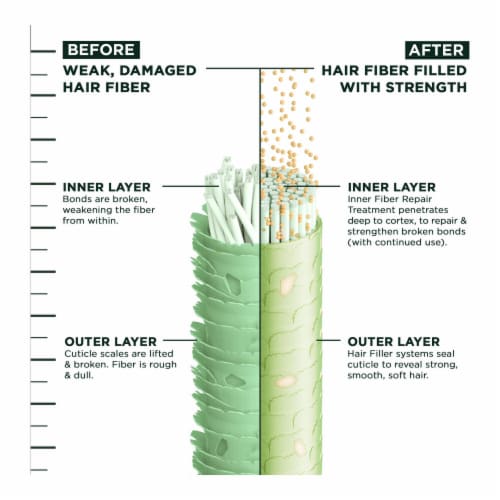 Garnier Fructis Hair Filler Color Repair Conditioner Sulfate Free for Colored & Bleached Hair Perspective: bottom