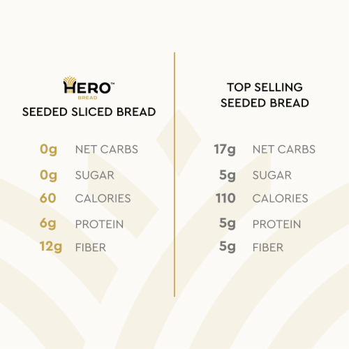 Hero Bread™ 1g Net Carb Seeded Sandwich Bread Delicious Keto Friendly Wheat Bread Perspective: bottom