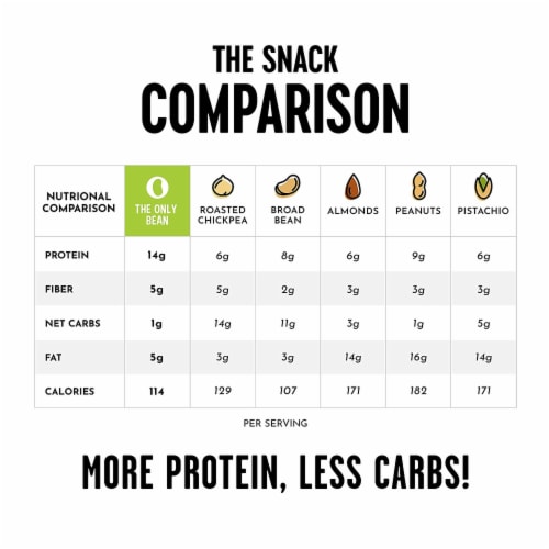 Crunchy Roasted Edamame (Sea Salt) - Healthy Snacks, Keto Protein Gluten-Free & Vegan (3 Pk) Perspective: bottom