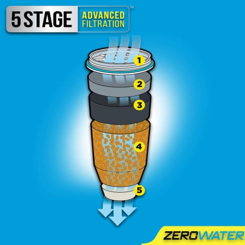 Zerowater® 5-Stage Ion Exchange Replacement Water Filter Perspective: left
