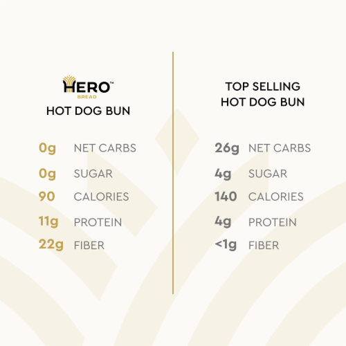 Hero Bread™ 0g Net Carb Hot Dog Buns Delicious Keto Friendly Hot Dog Buns Perspective: left