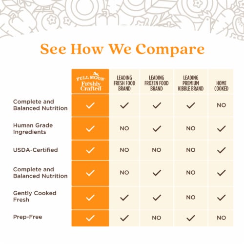 Full Moon® Freshly Crafted Free Range Chicken Dog Food Perspective: right