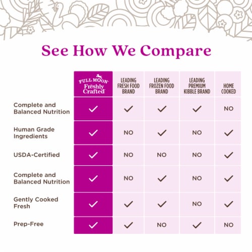 Full Moon® Freshly Crafted Homestead Turkey Recipe Dog Food Perspective: right