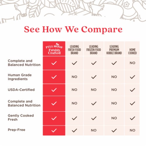 Full Moon® Freshly Crafted Ranch Raised Beef Recipe Dog Food Perspective: right