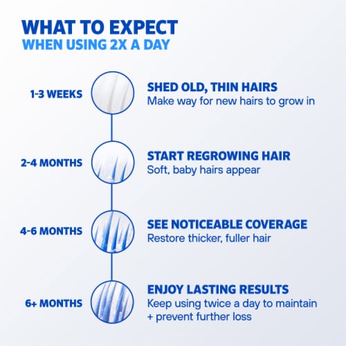 Men's Rogaine 5% Minoxidil Foam Hair Regrowth Treatment Perspective: right