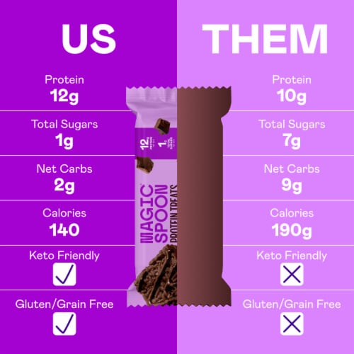Magic Spoon® High-Protein Gluten-Free Double Chocolate Cereal Treat Bars Perspective: right