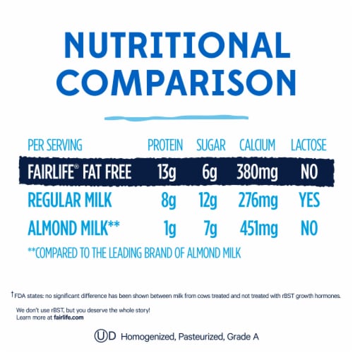Fairlife Fat Free Lactose Free & High-Protein Ultra-Filtered Milk Perspective: right