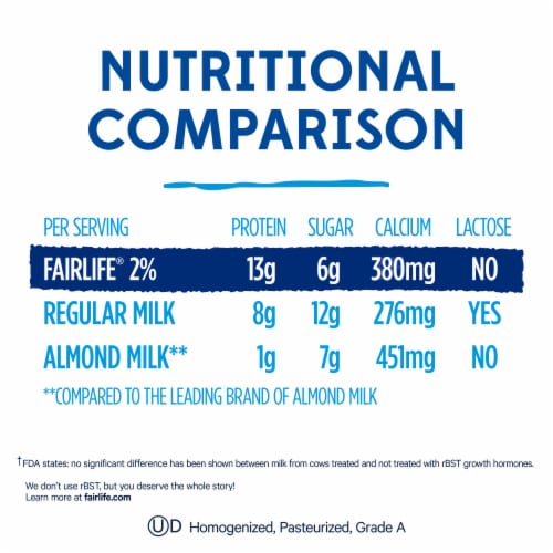 Fairlife 2% Reduced Fat Lactose Free & High-Protein Ultra-Filtered Milk Perspective: right