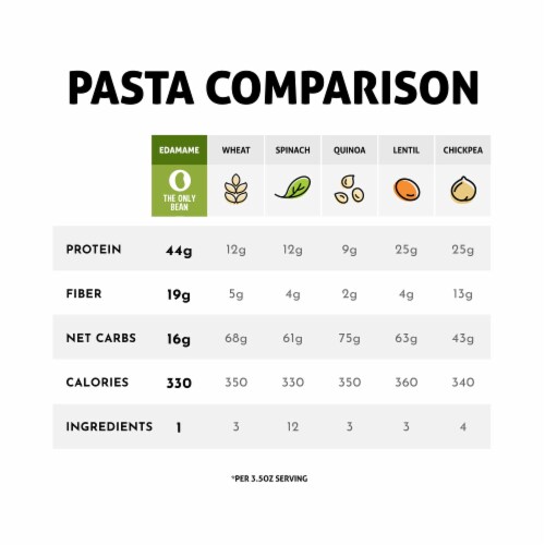 Organic Edamame Spaghetti Pasta, Healthy Gluten Free Low Carb Keto Noodles, 8 oz (6 Pack) Perspective: right