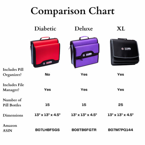 Med Manager Diabetic Supply Organizer with Insulin Cooler Travel Case, Red Perspective: top