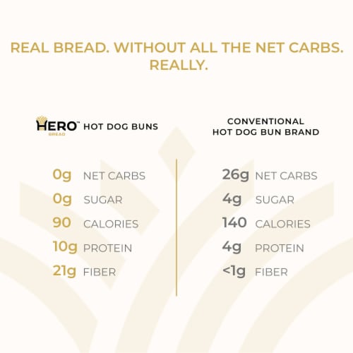 Hero Bread™ 0g Net Carb Hot Dog Buns Delicious Keto Friendly Hot Dog Buns Perspective: top